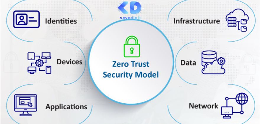 Zero Trust Security: Transforming Cybersecurity for the Modern Age